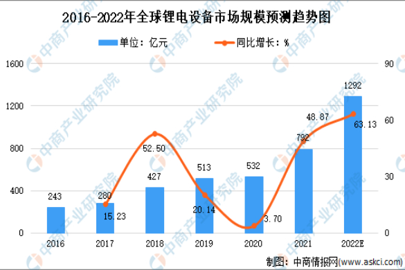 2022年全球及中国锂电设备市场规模预测分析（图）