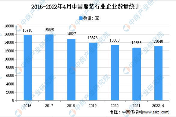 2022年1-4月中国服装行业运行情况分析：营收同比增长8.1%