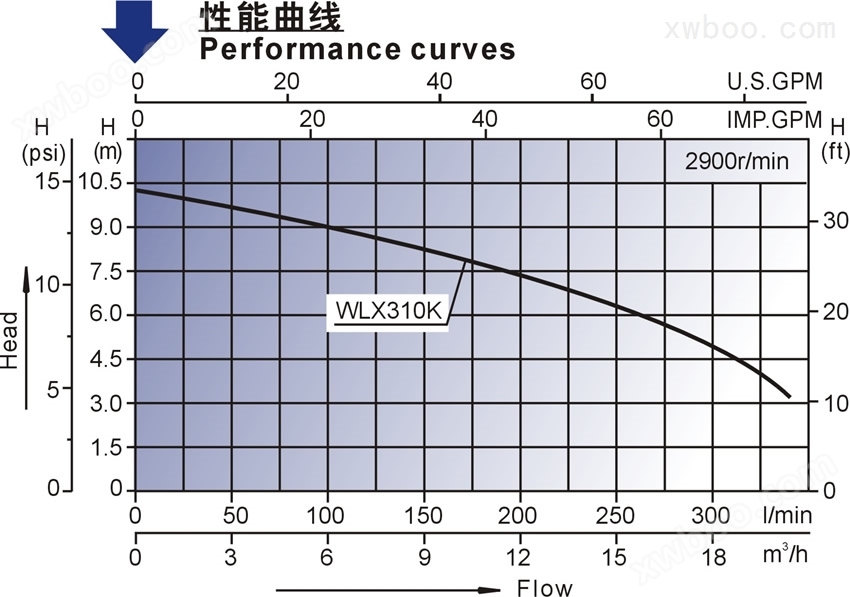 WLX系列按摩浴缸泵性能曲线图